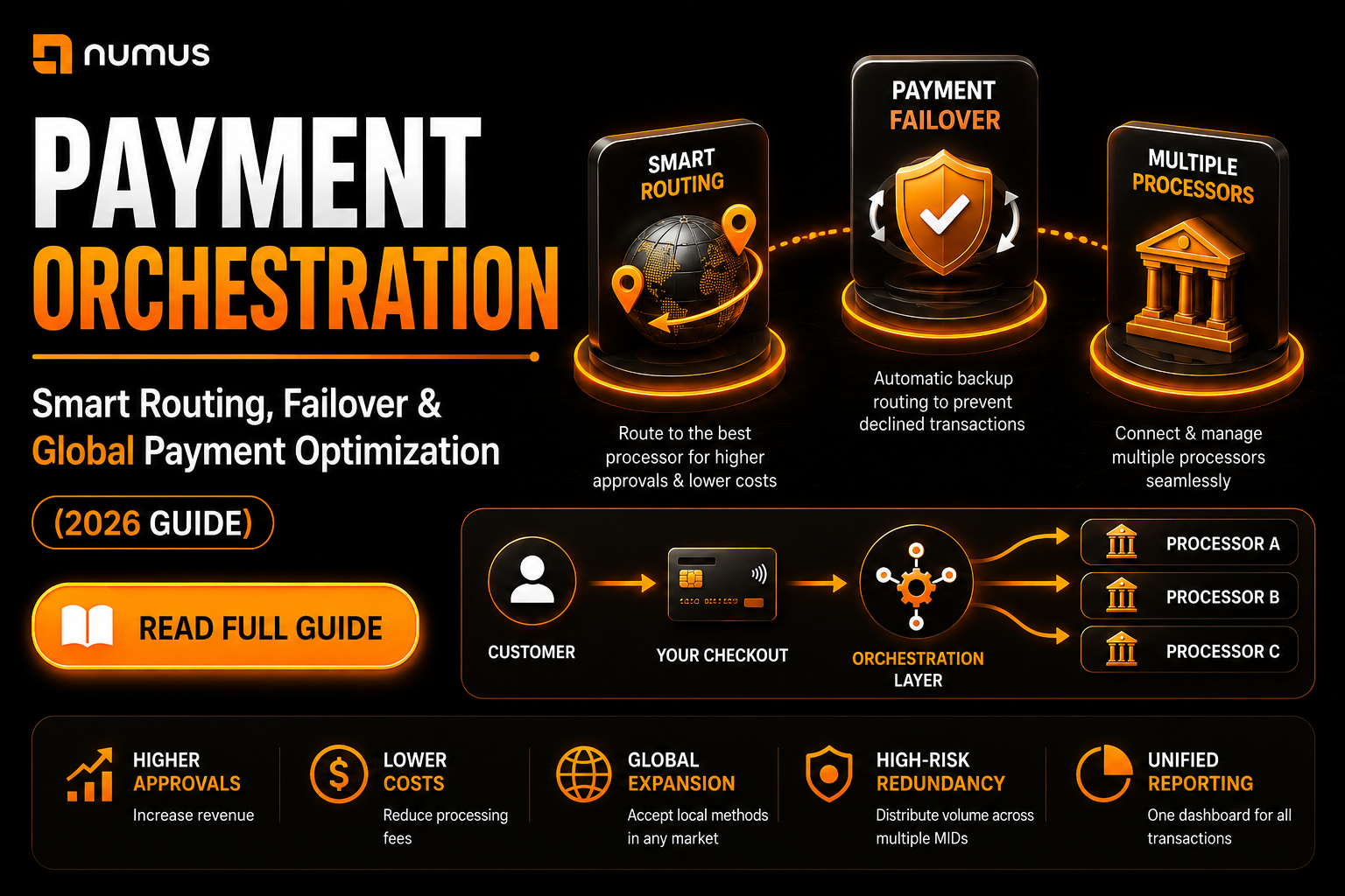 What is Payment Orchestration? The 2026 Guide